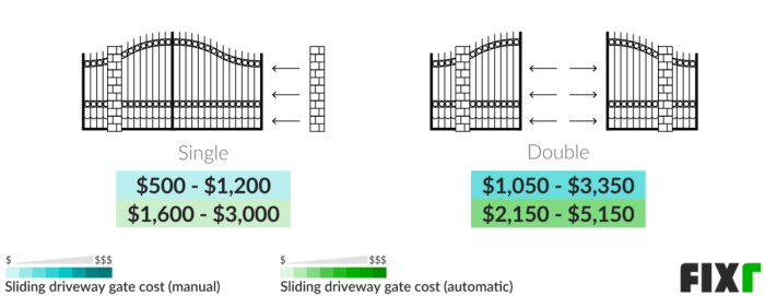 Driveway Gate Prices | Driveway Gate Installation Cost